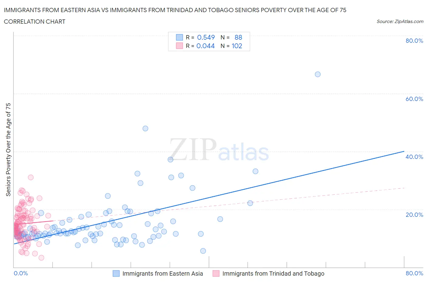 Immigrants from Eastern Asia vs Immigrants from Trinidad and Tobago Seniors Poverty Over the Age of 75