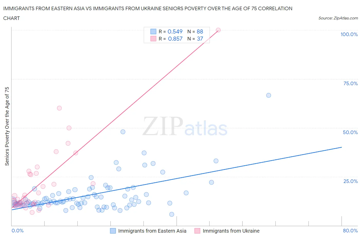 Immigrants from Eastern Asia vs Immigrants from Ukraine Seniors Poverty Over the Age of 75