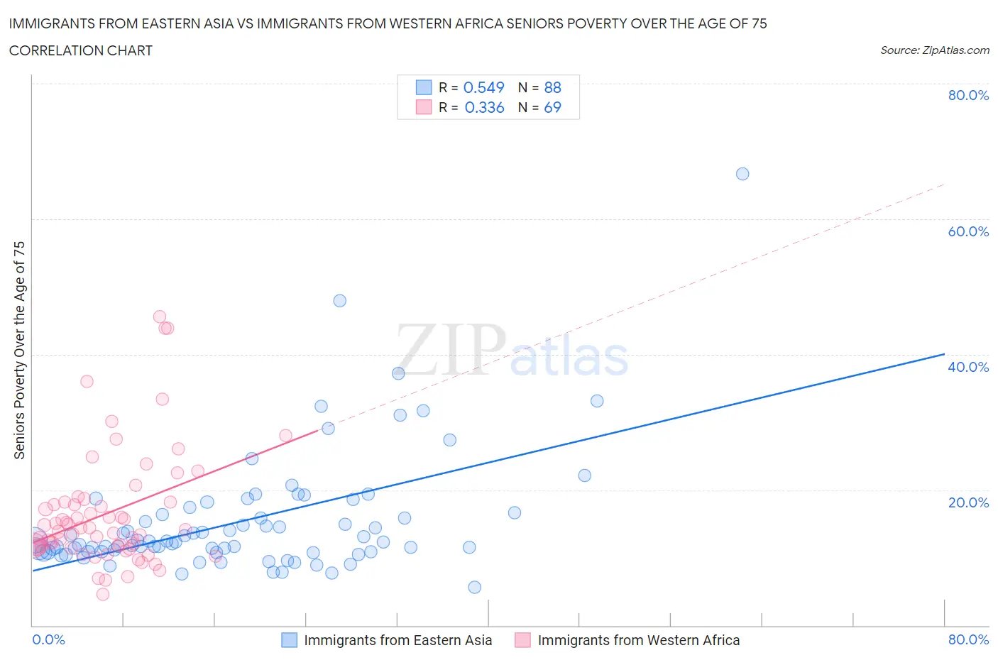 Immigrants from Eastern Asia vs Immigrants from Western Africa Seniors Poverty Over the Age of 75