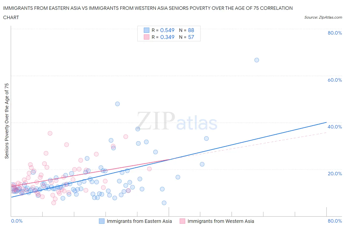 Immigrants from Eastern Asia vs Immigrants from Western Asia Seniors Poverty Over the Age of 75