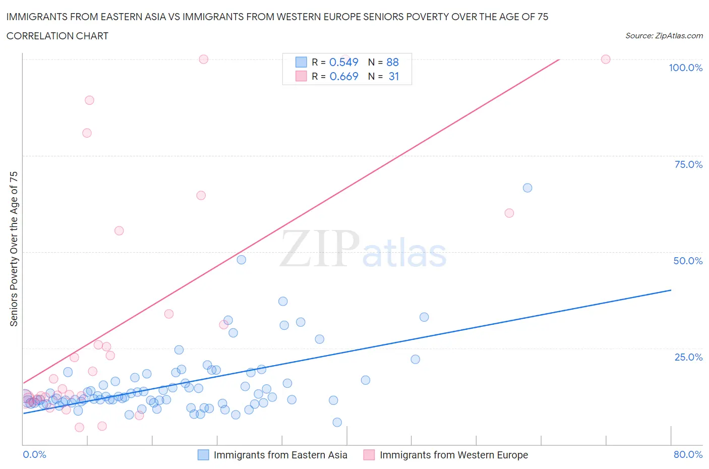 Immigrants from Eastern Asia vs Immigrants from Western Europe Seniors Poverty Over the Age of 75