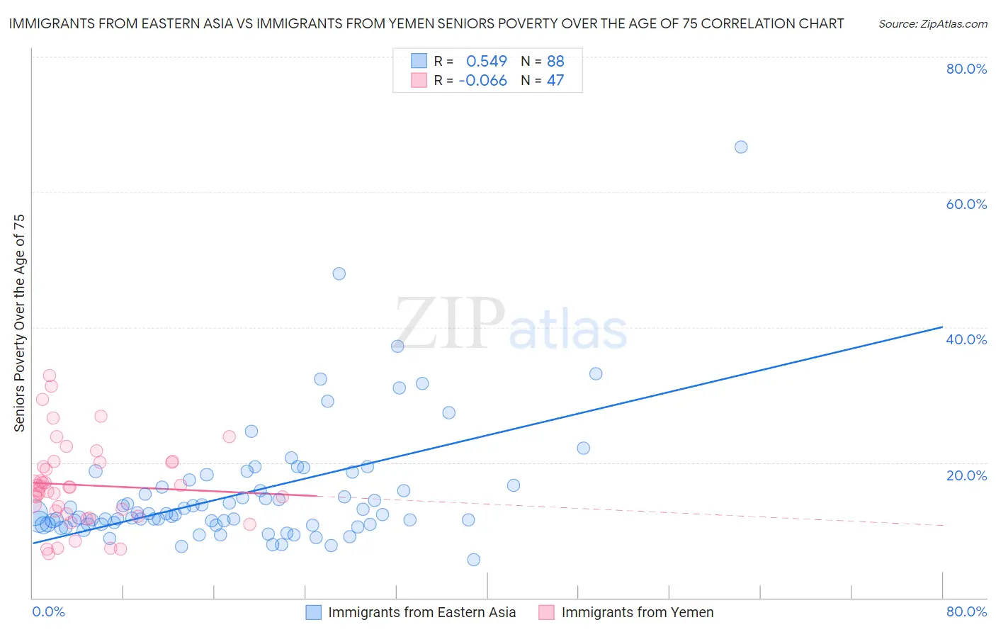 Immigrants from Eastern Asia vs Immigrants from Yemen Seniors Poverty Over the Age of 75