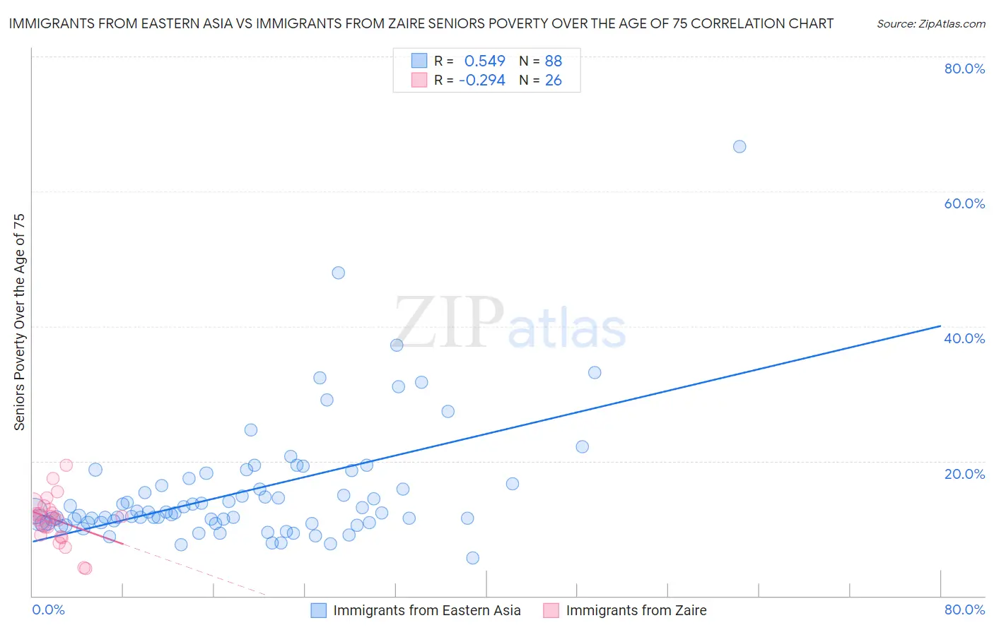 Immigrants from Eastern Asia vs Immigrants from Zaire Seniors Poverty Over the Age of 75