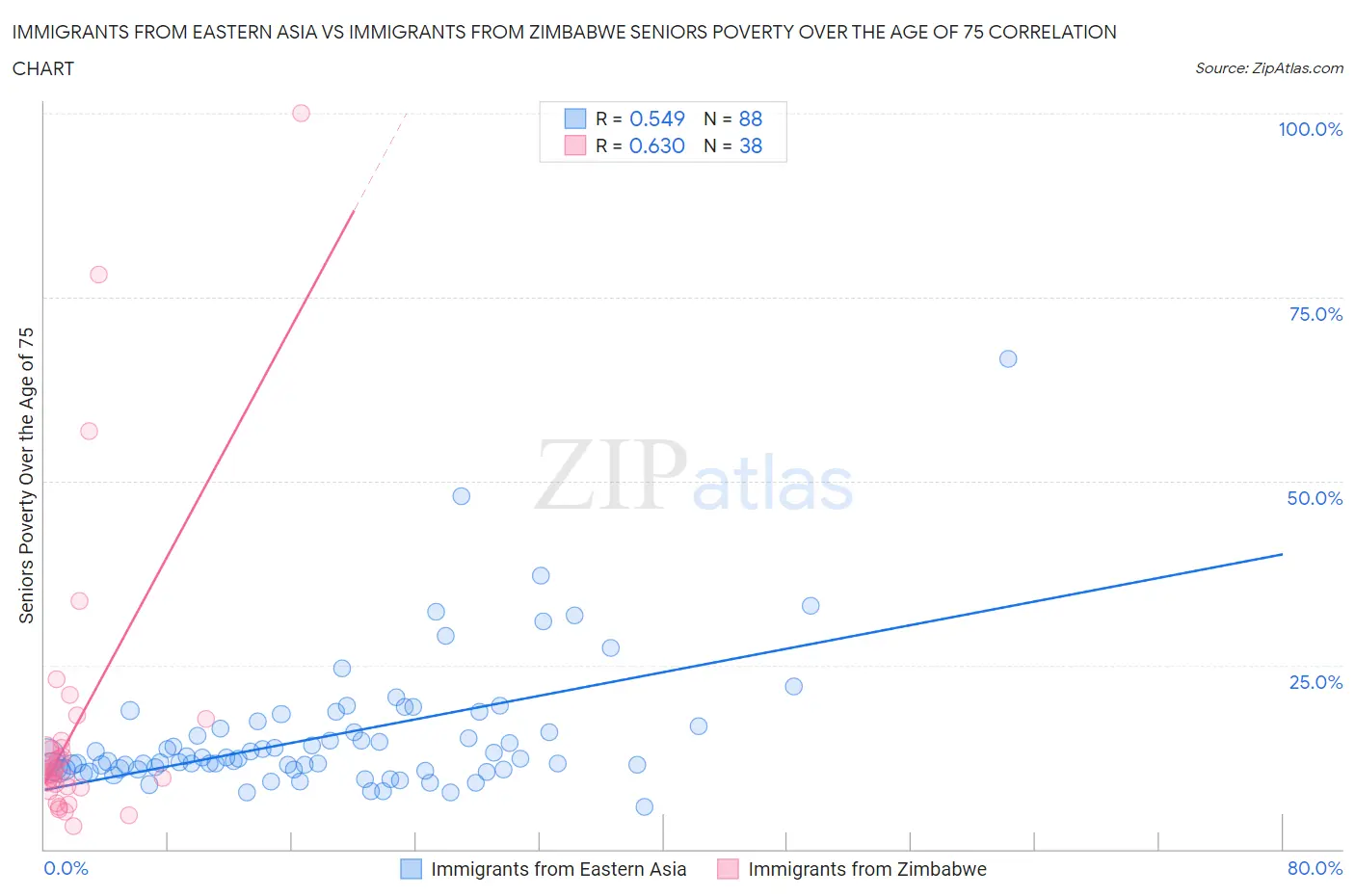 Immigrants from Eastern Asia vs Immigrants from Zimbabwe Seniors Poverty Over the Age of 75
