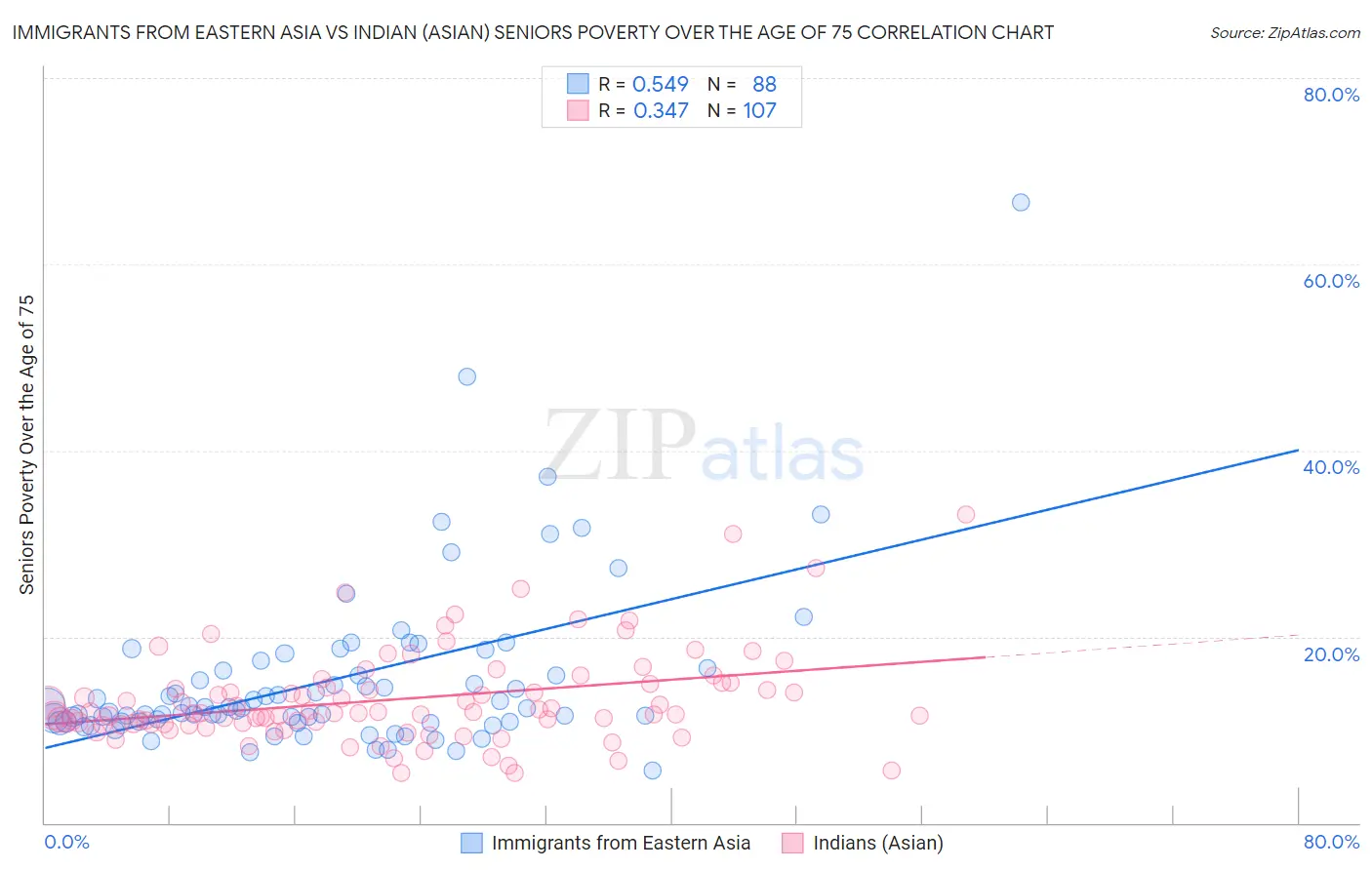 Immigrants from Eastern Asia vs Indian (Asian) Seniors Poverty Over the Age of 75