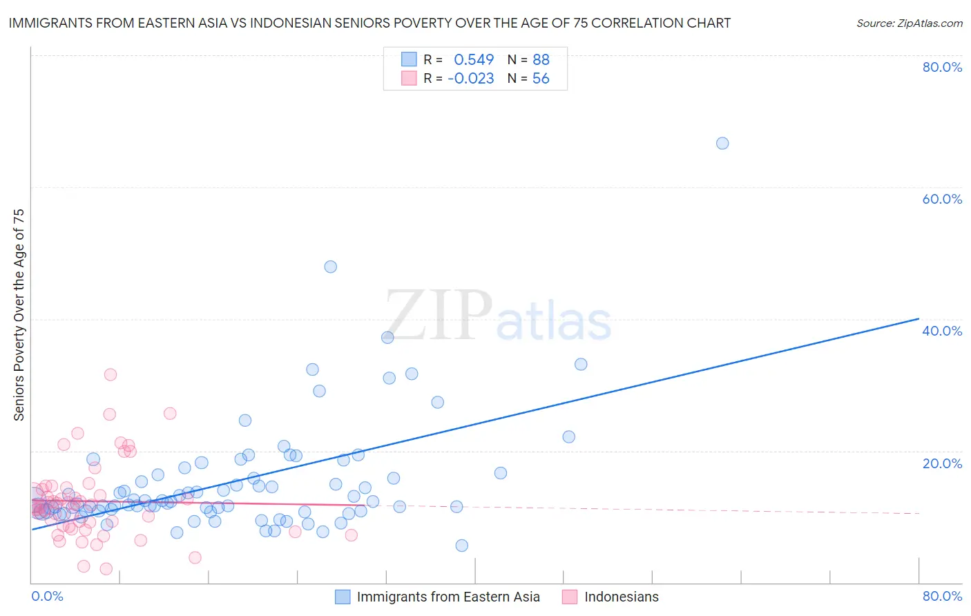 Immigrants from Eastern Asia vs Indonesian Seniors Poverty Over the Age of 75
