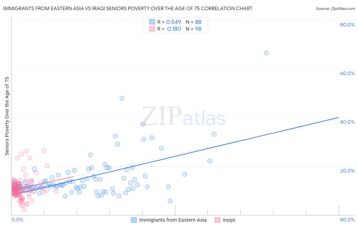 Immigrants from Eastern Asia vs Iraqi Seniors Poverty Over the Age of 75