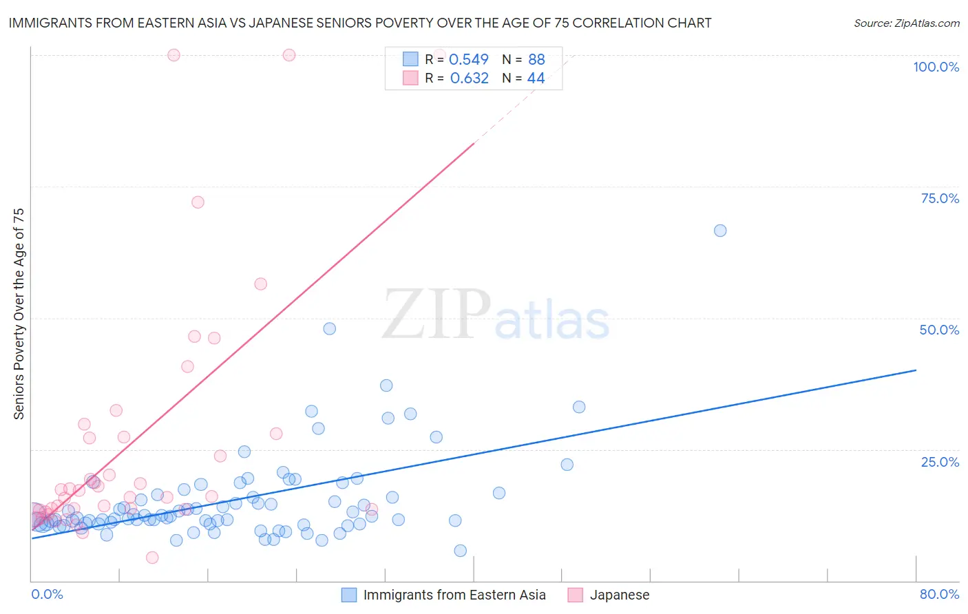 Immigrants from Eastern Asia vs Japanese Seniors Poverty Over the Age of 75