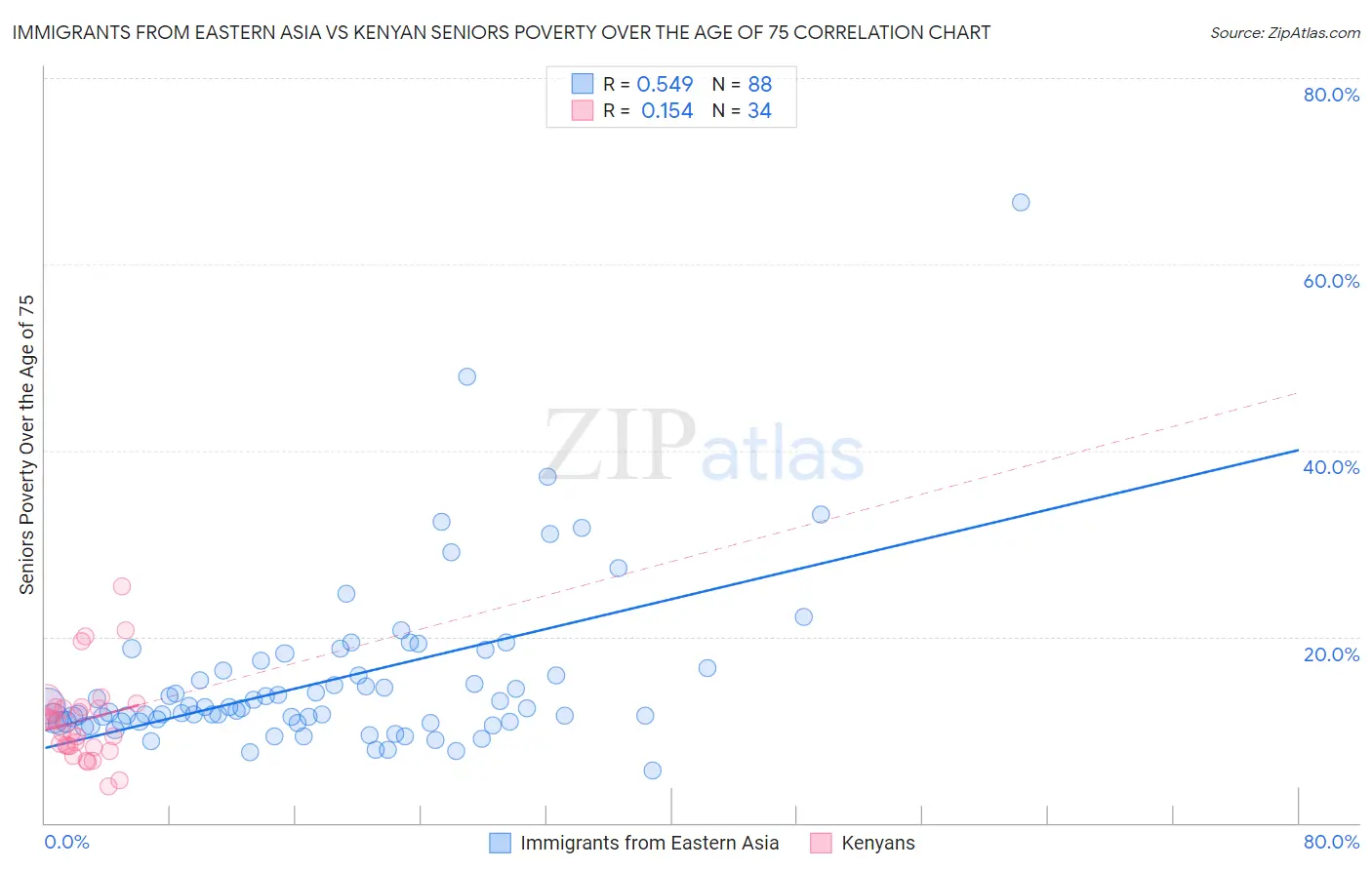 Immigrants from Eastern Asia vs Kenyan Seniors Poverty Over the Age of 75