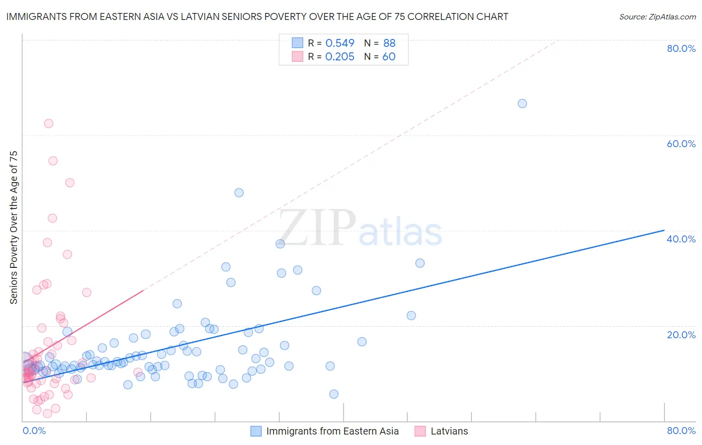 Immigrants from Eastern Asia vs Latvian Seniors Poverty Over the Age of 75