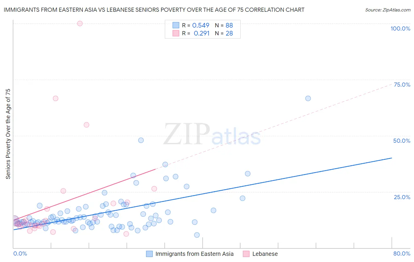 Immigrants from Eastern Asia vs Lebanese Seniors Poverty Over the Age of 75