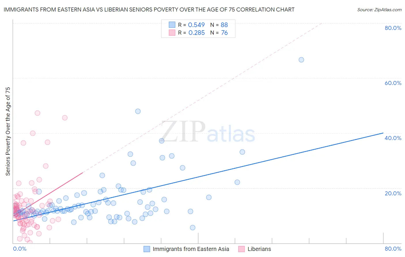 Immigrants from Eastern Asia vs Liberian Seniors Poverty Over the Age of 75