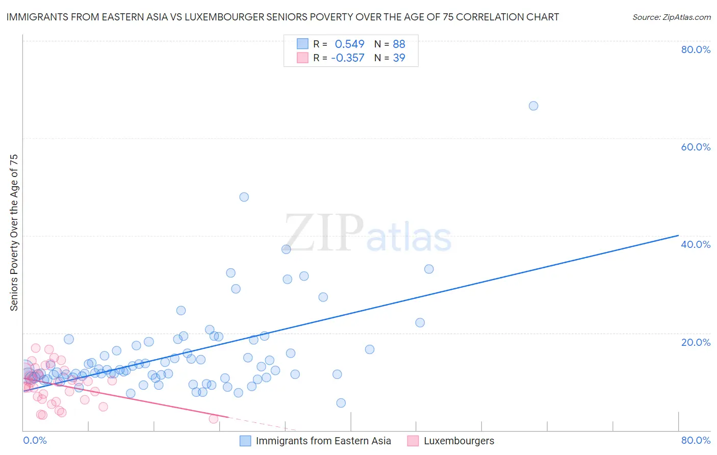 Immigrants from Eastern Asia vs Luxembourger Seniors Poverty Over the Age of 75
