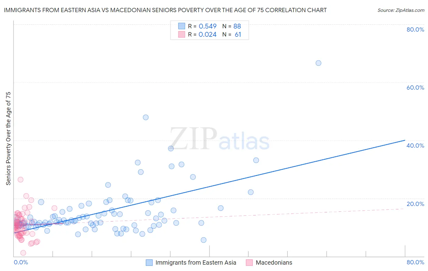 Immigrants from Eastern Asia vs Macedonian Seniors Poverty Over the Age of 75