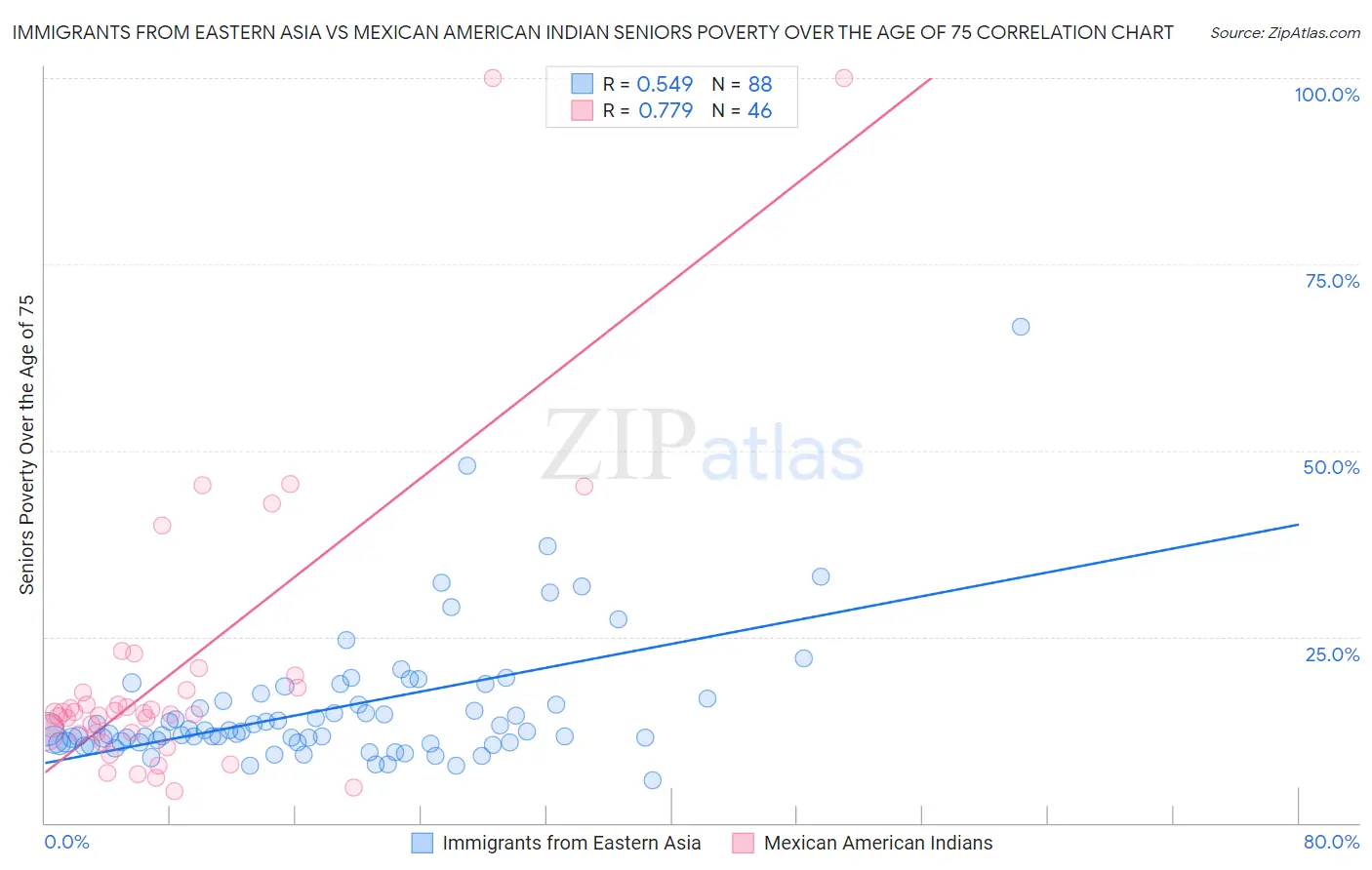 Immigrants from Eastern Asia vs Mexican American Indian Seniors Poverty Over the Age of 75