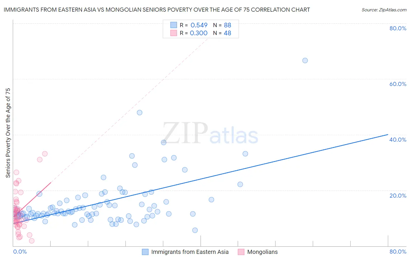 Immigrants from Eastern Asia vs Mongolian Seniors Poverty Over the Age of 75