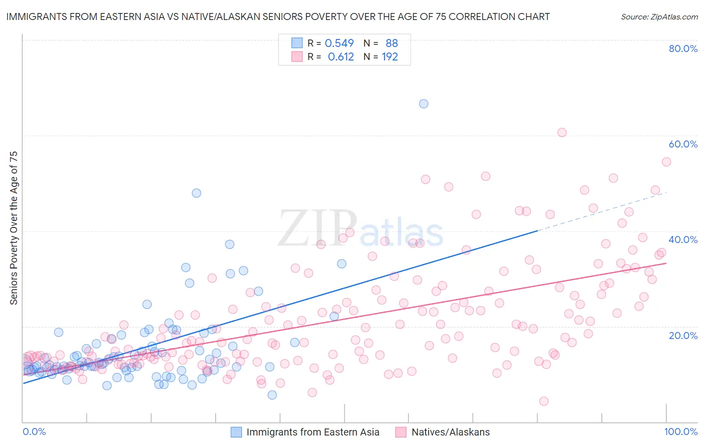 Immigrants from Eastern Asia vs Native/Alaskan Seniors Poverty Over the Age of 75