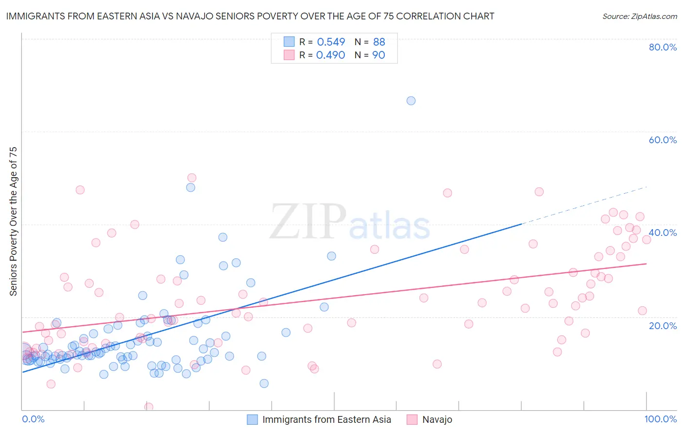 Immigrants from Eastern Asia vs Navajo Seniors Poverty Over the Age of 75