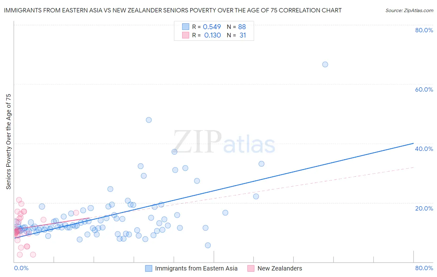 Immigrants from Eastern Asia vs New Zealander Seniors Poverty Over the Age of 75