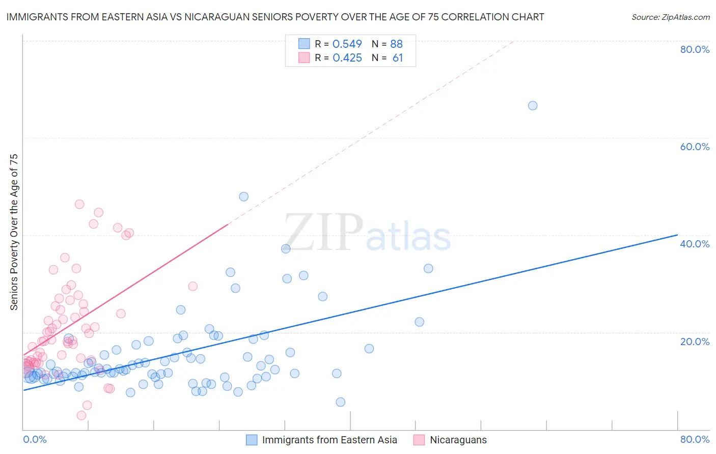 Immigrants from Eastern Asia vs Nicaraguan Seniors Poverty Over the Age of 75
