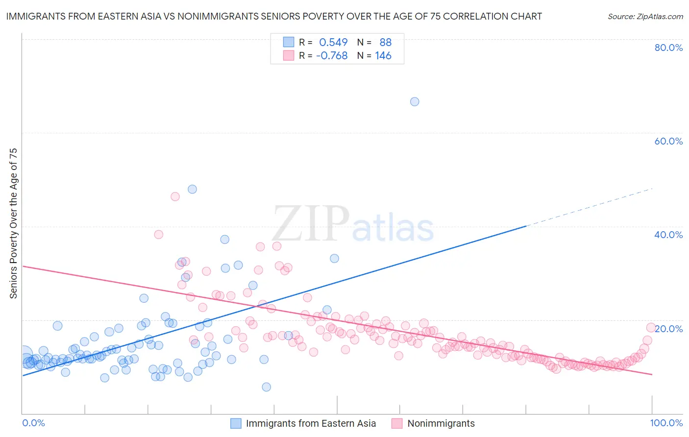 Immigrants from Eastern Asia vs Nonimmigrants Seniors Poverty Over the Age of 75