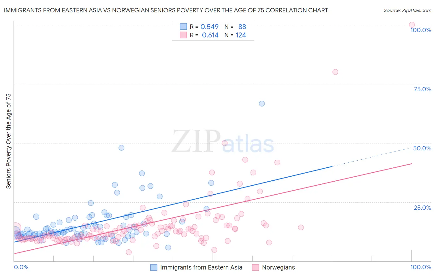 Immigrants from Eastern Asia vs Norwegian Seniors Poverty Over the Age of 75