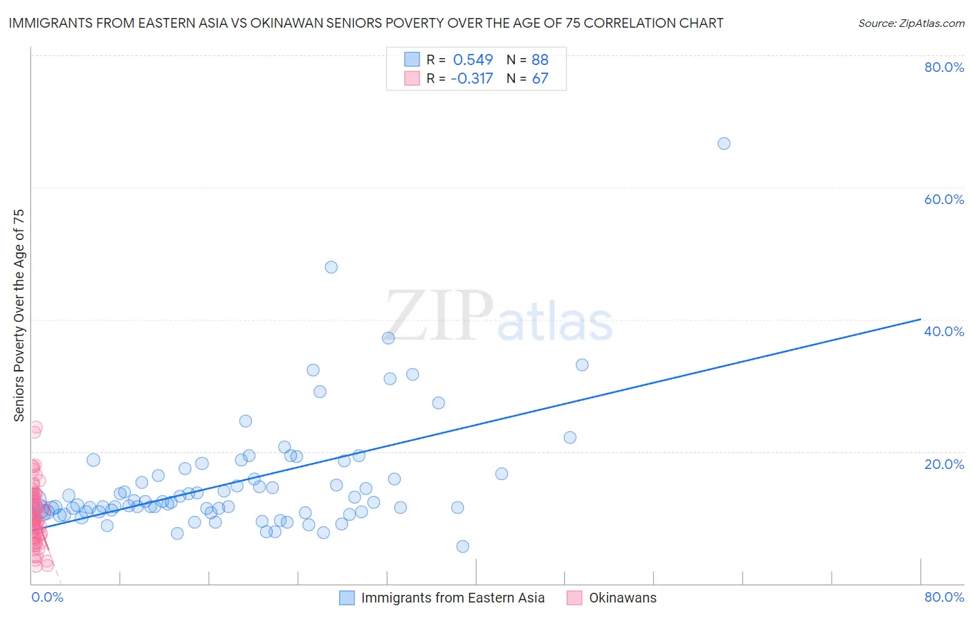 Immigrants from Eastern Asia vs Okinawan Seniors Poverty Over the Age of 75