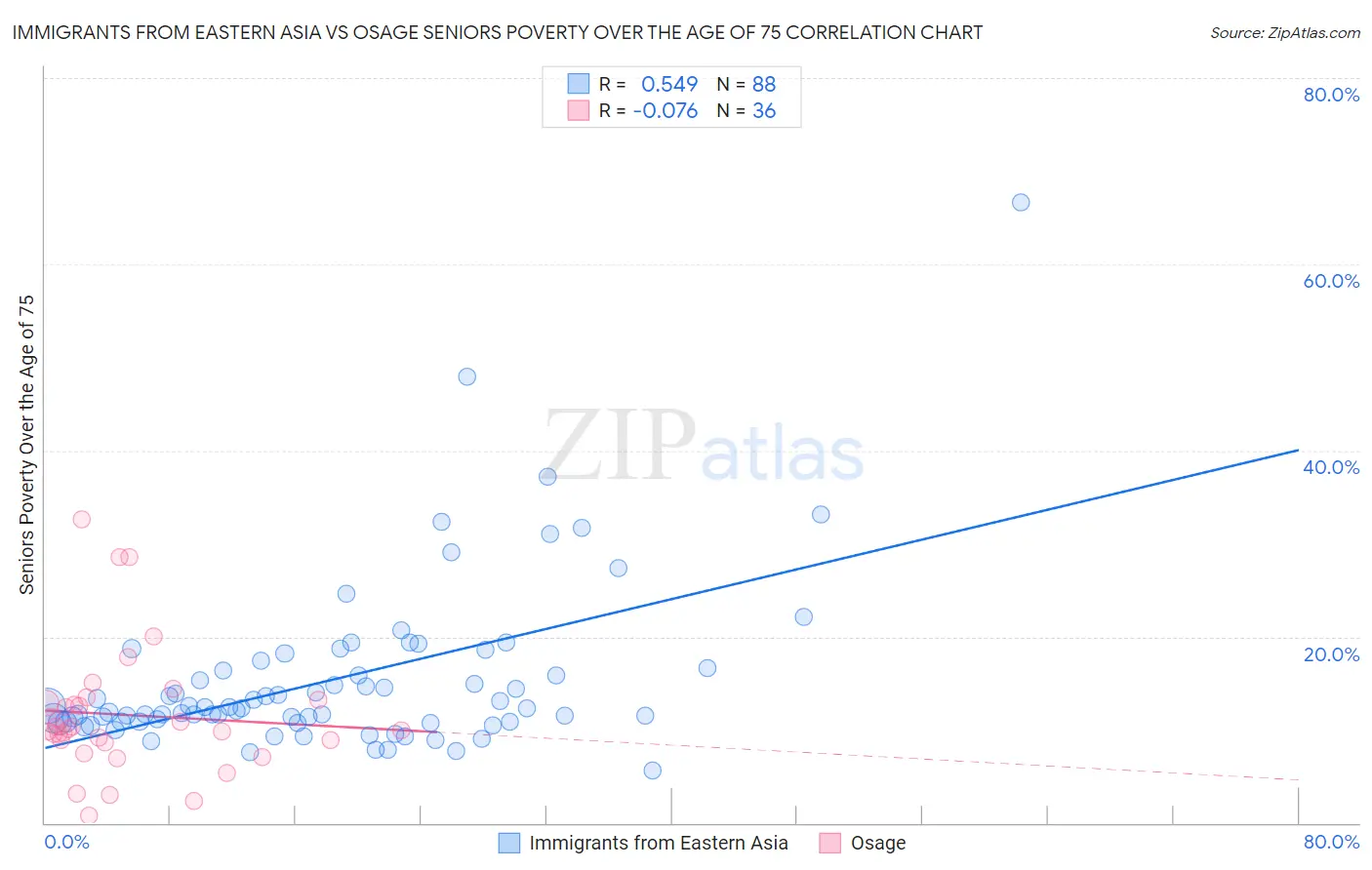 Immigrants from Eastern Asia vs Osage Seniors Poverty Over the Age of 75