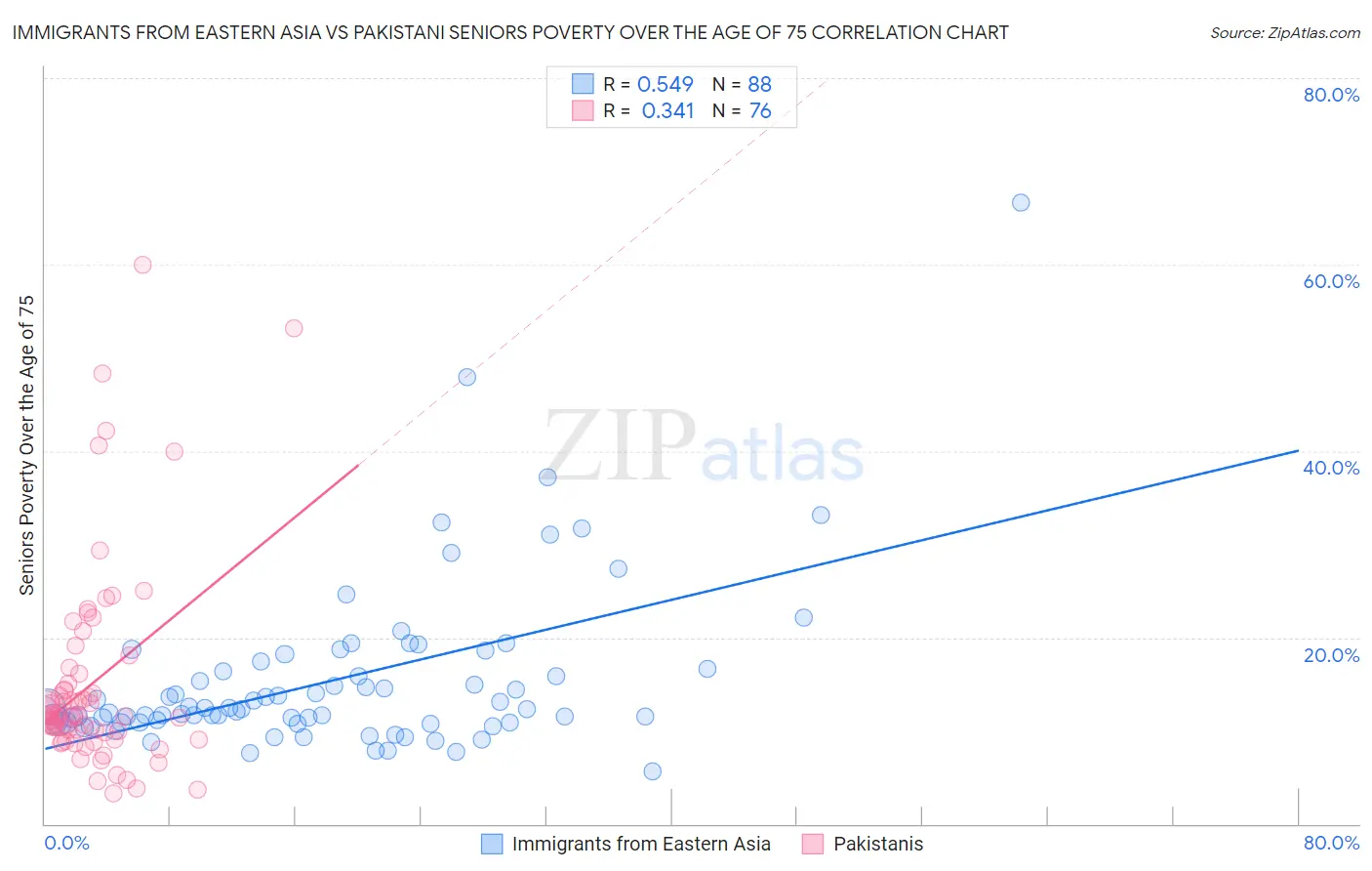 Immigrants from Eastern Asia vs Pakistani Seniors Poverty Over the Age of 75