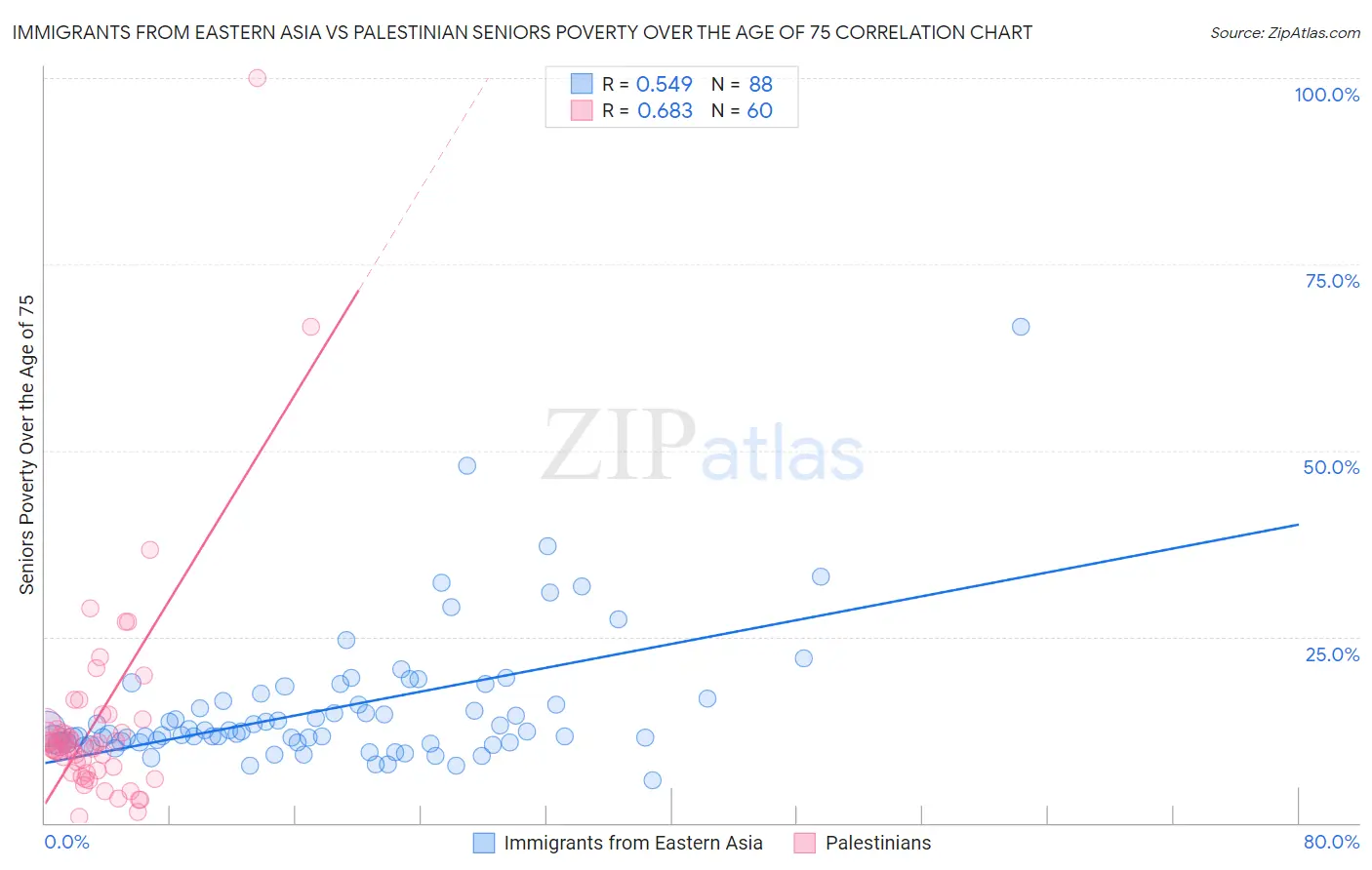 Immigrants from Eastern Asia vs Palestinian Seniors Poverty Over the Age of 75