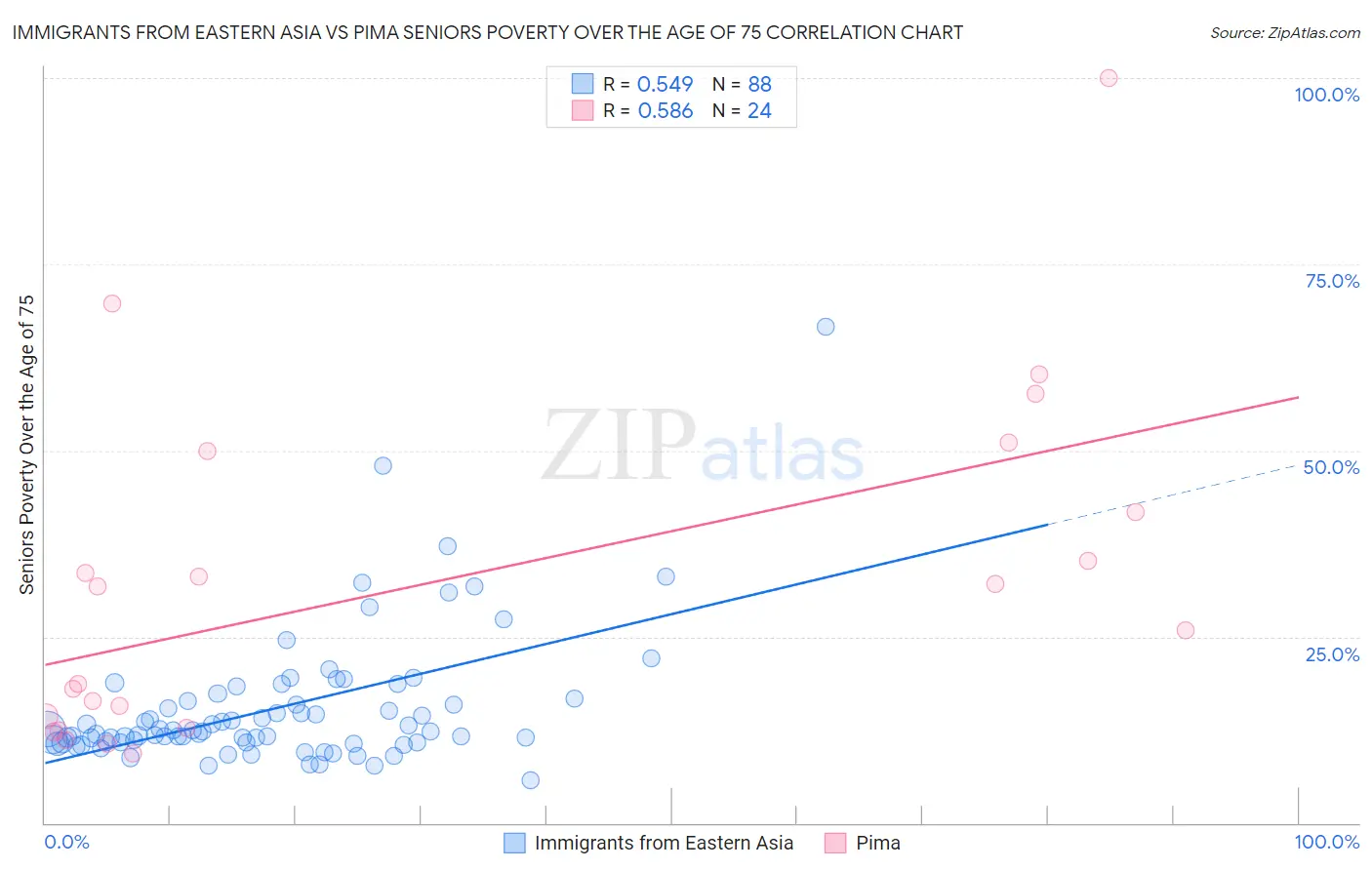 Immigrants from Eastern Asia vs Pima Seniors Poverty Over the Age of 75