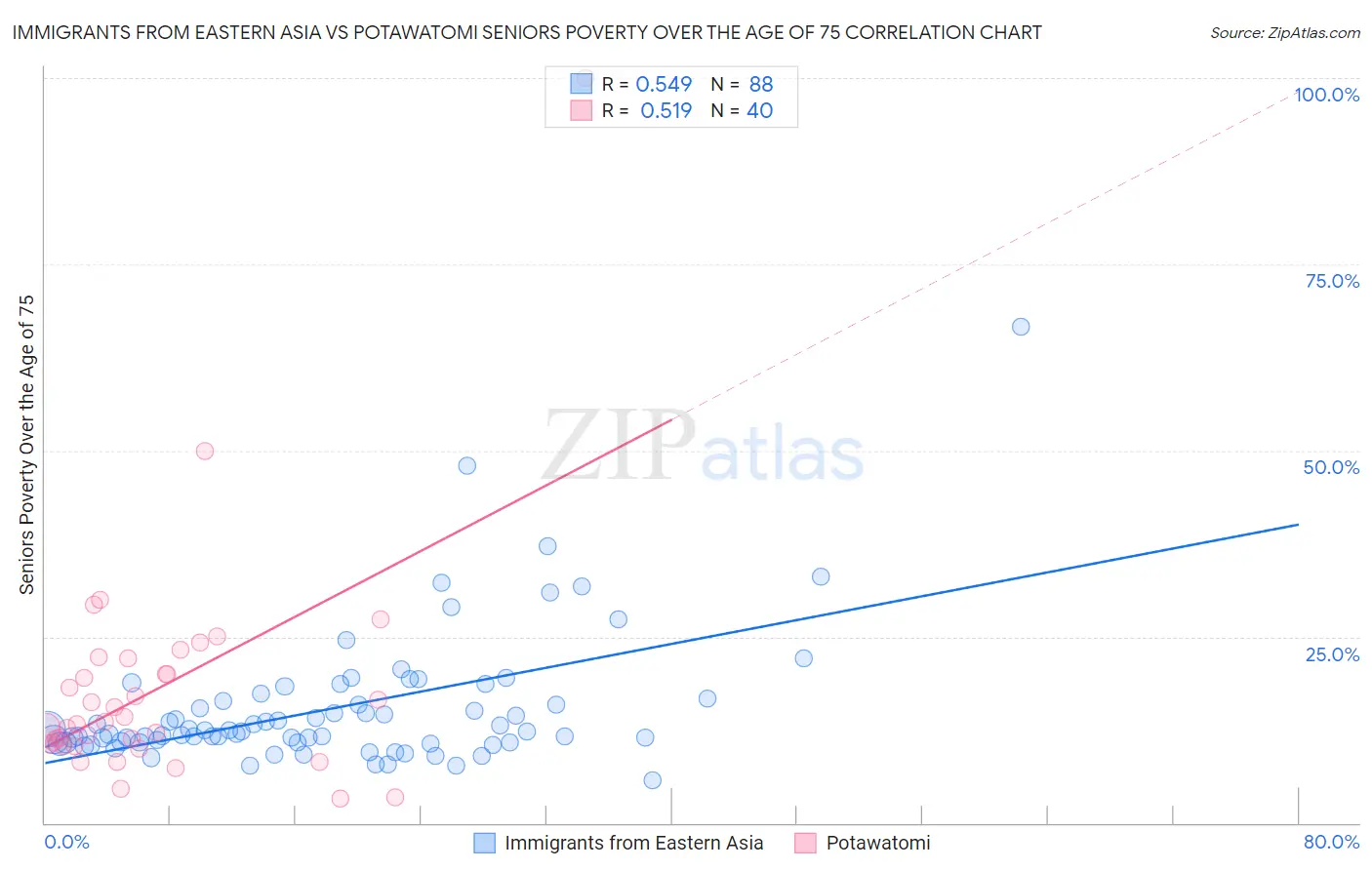 Immigrants from Eastern Asia vs Potawatomi Seniors Poverty Over the Age of 75