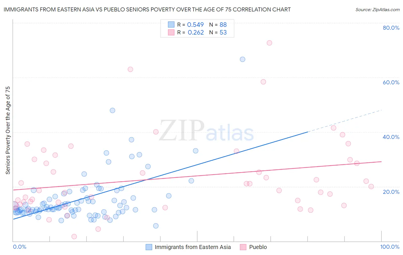 Immigrants from Eastern Asia vs Pueblo Seniors Poverty Over the Age of 75