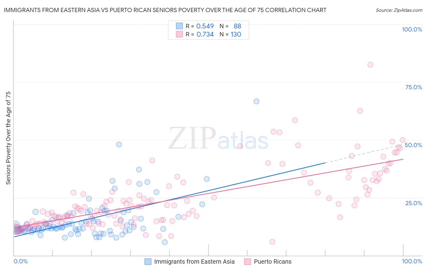 Immigrants from Eastern Asia vs Puerto Rican Seniors Poverty Over the Age of 75