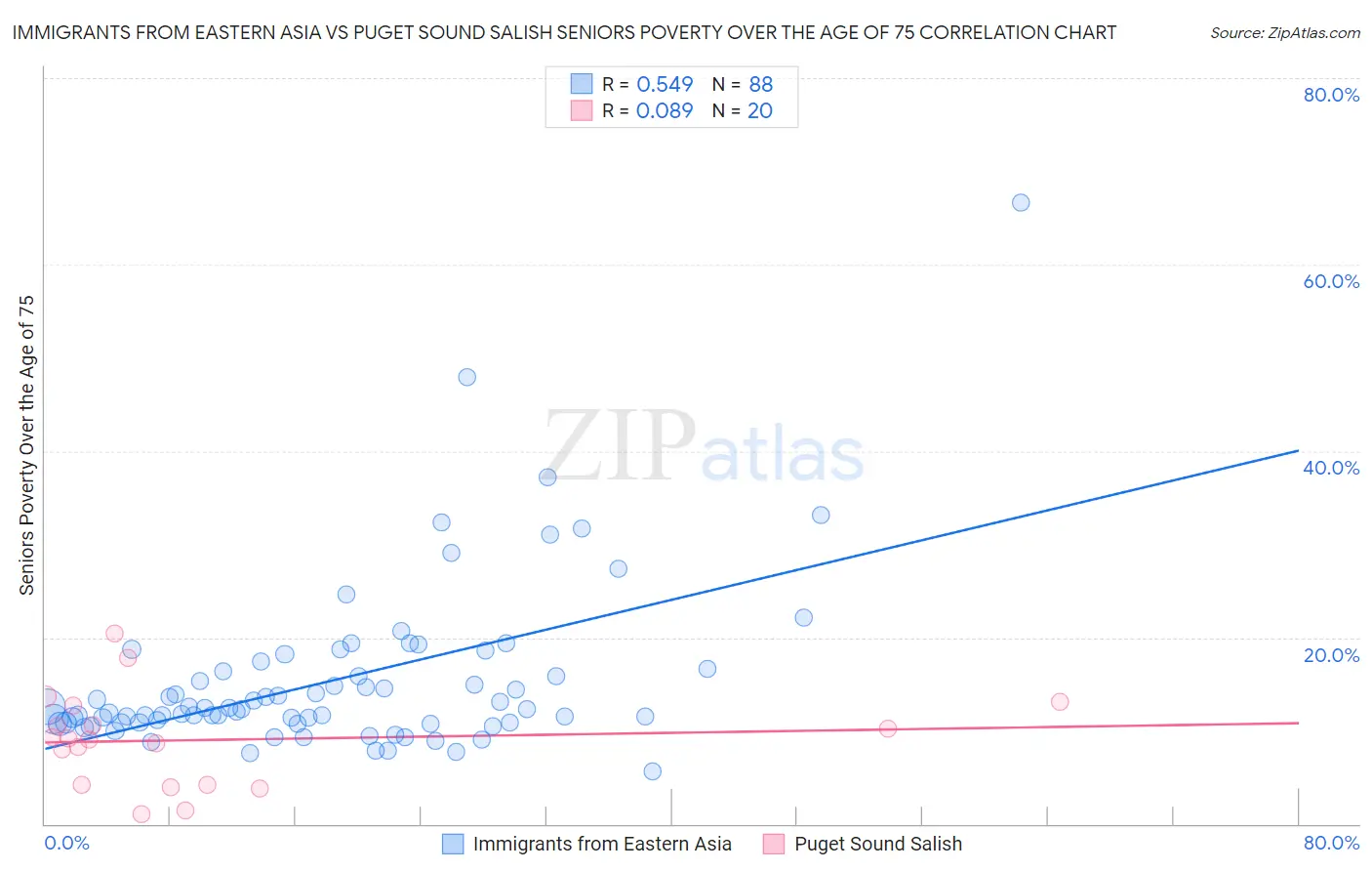 Immigrants from Eastern Asia vs Puget Sound Salish Seniors Poverty Over the Age of 75
