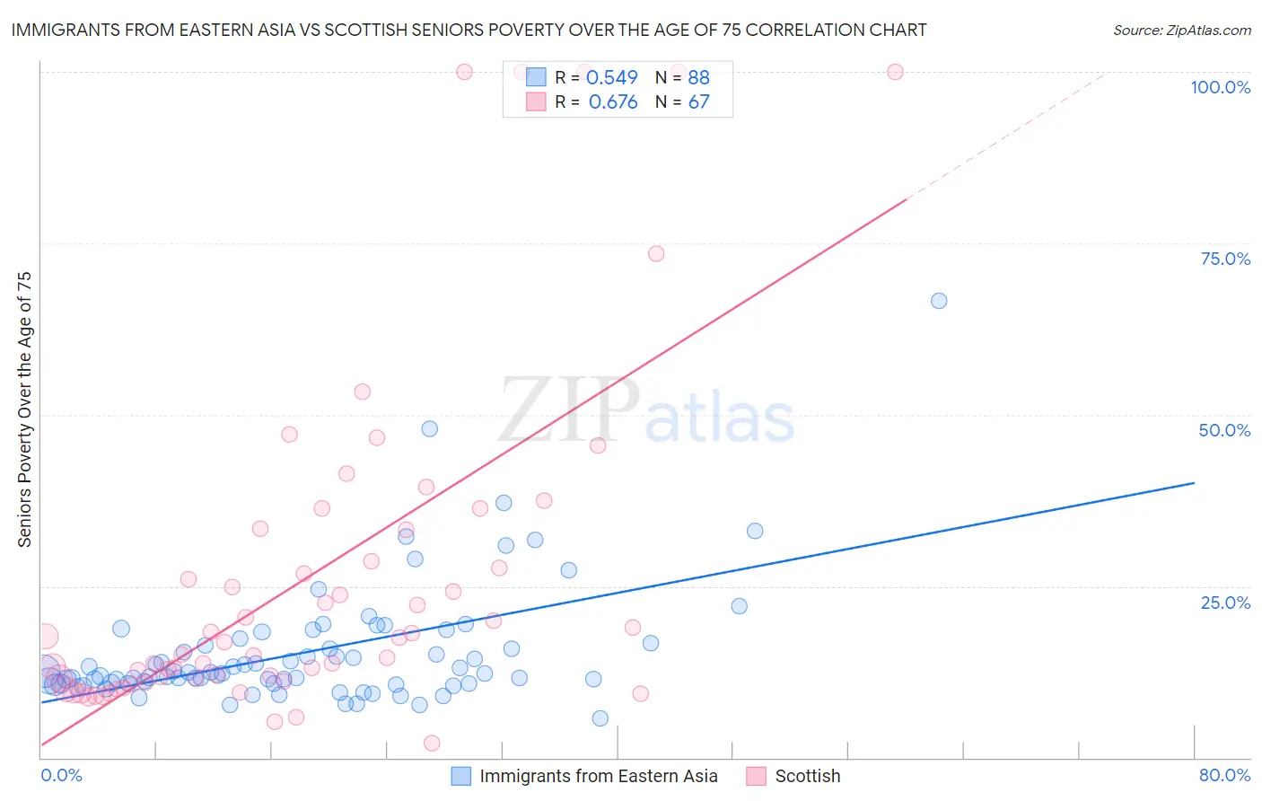 Immigrants from Eastern Asia vs Scottish Seniors Poverty Over the Age of 75