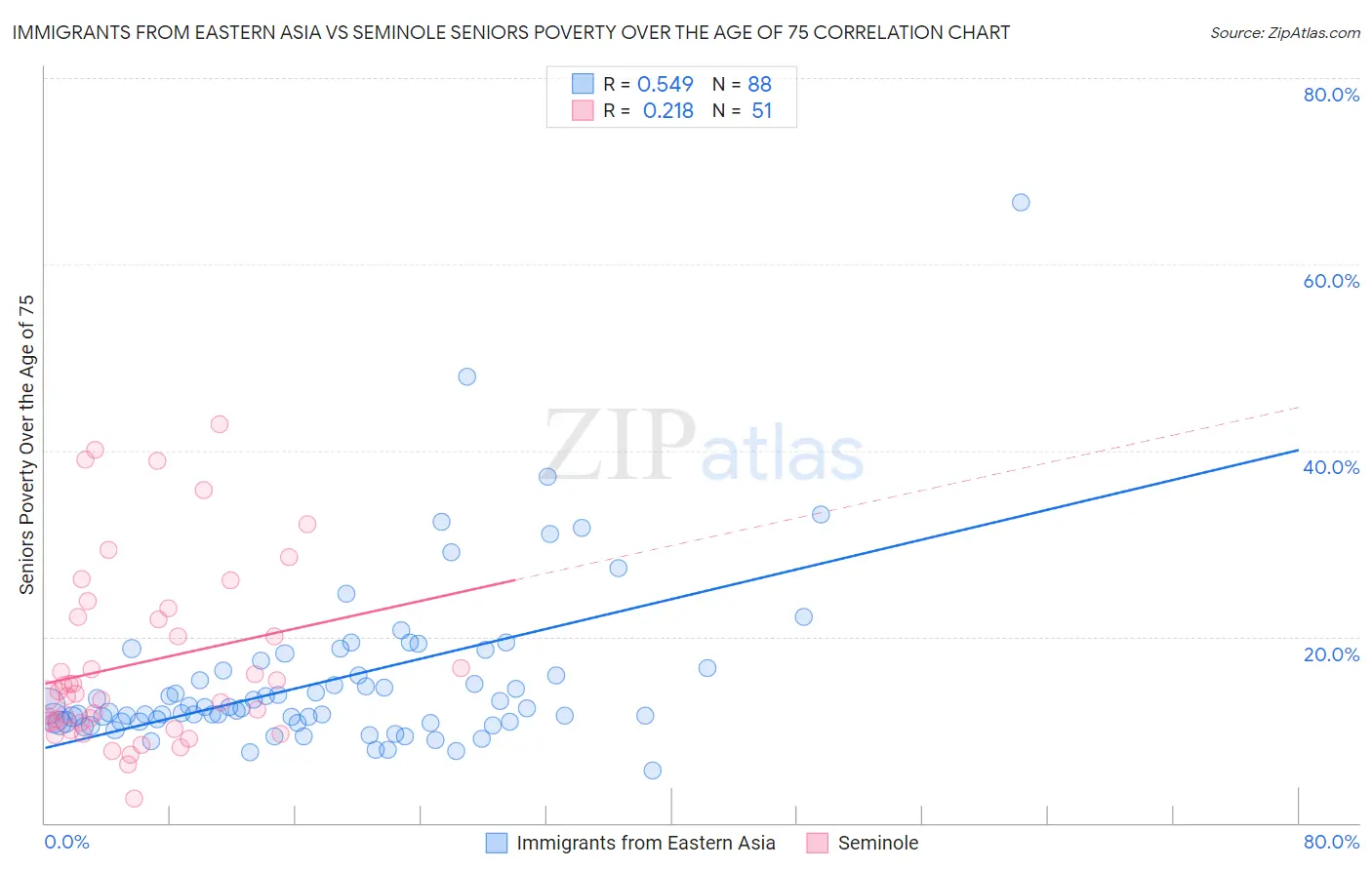 Immigrants from Eastern Asia vs Seminole Seniors Poverty Over the Age of 75