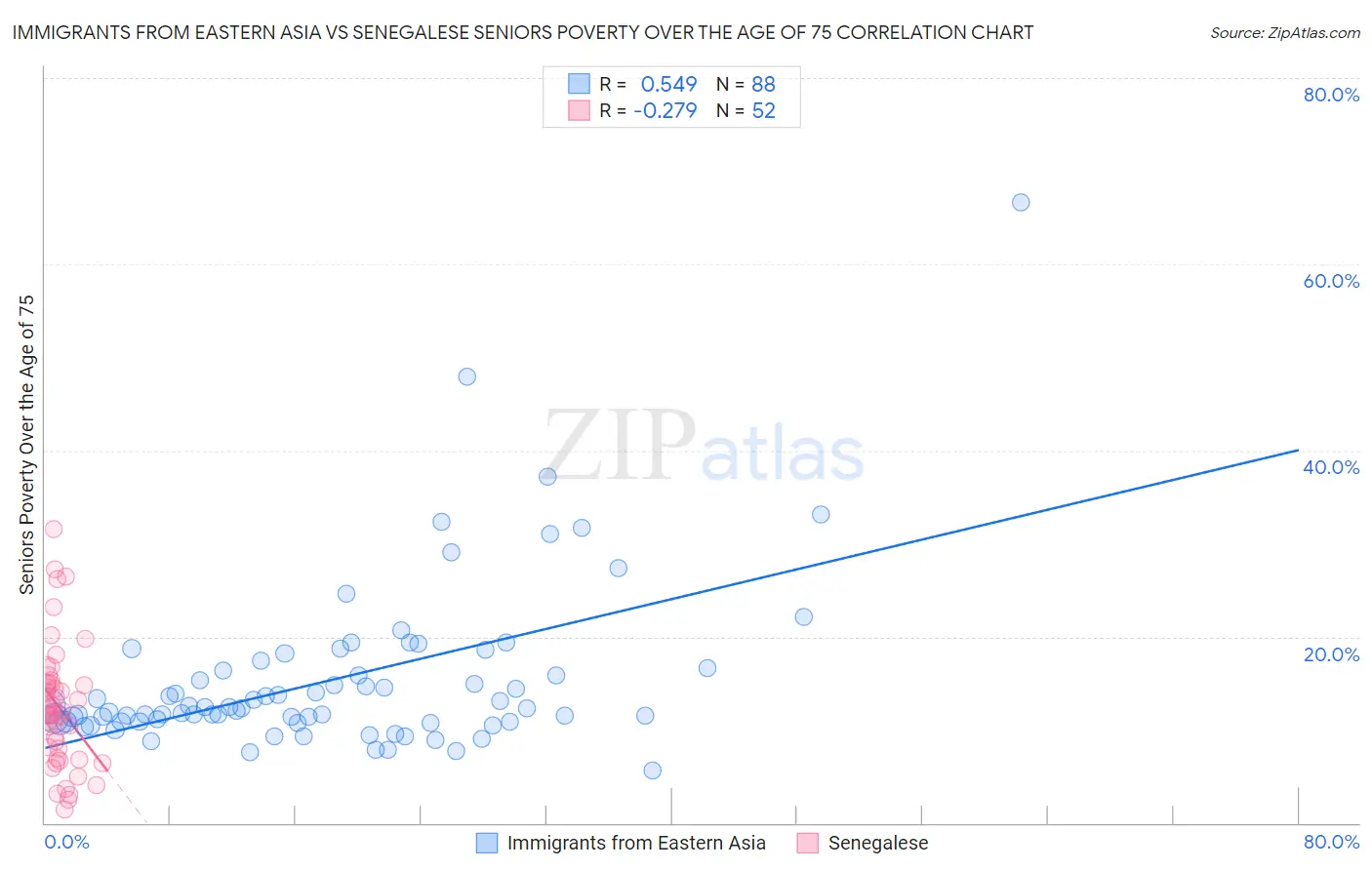 Immigrants from Eastern Asia vs Senegalese Seniors Poverty Over the Age of 75