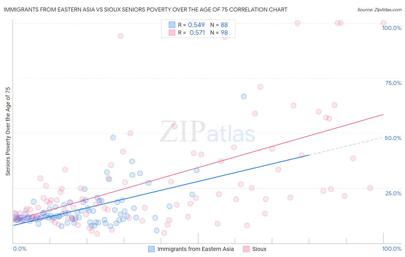 Immigrants from Eastern Asia vs Sioux Seniors Poverty Over the Age of 75