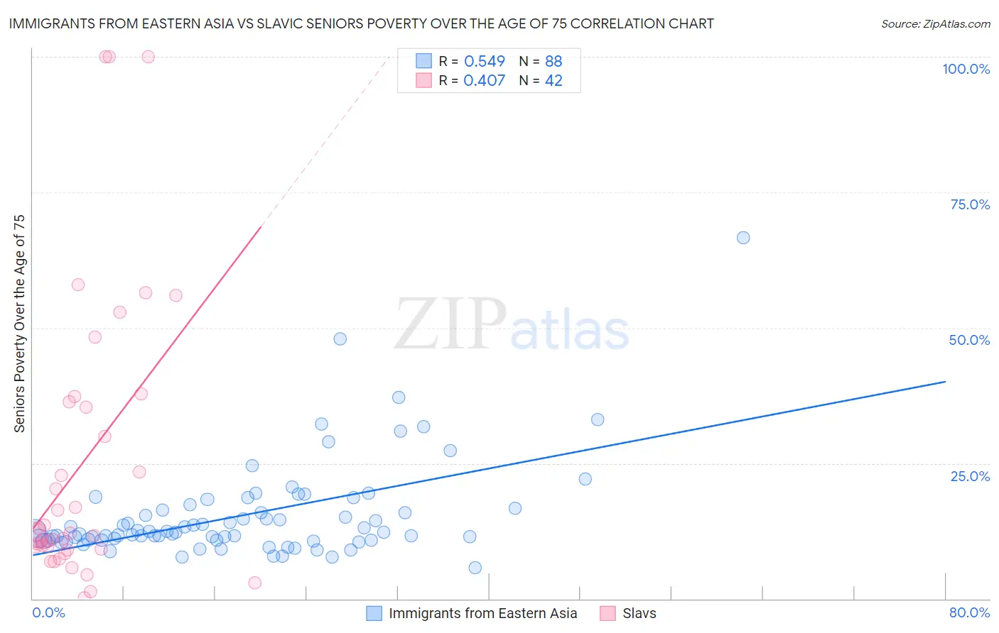 Immigrants from Eastern Asia vs Slavic Seniors Poverty Over the Age of 75