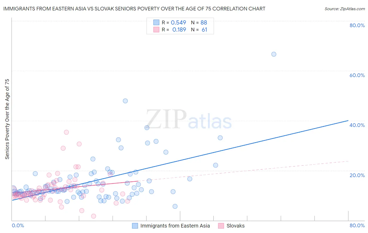 Immigrants from Eastern Asia vs Slovak Seniors Poverty Over the Age of 75