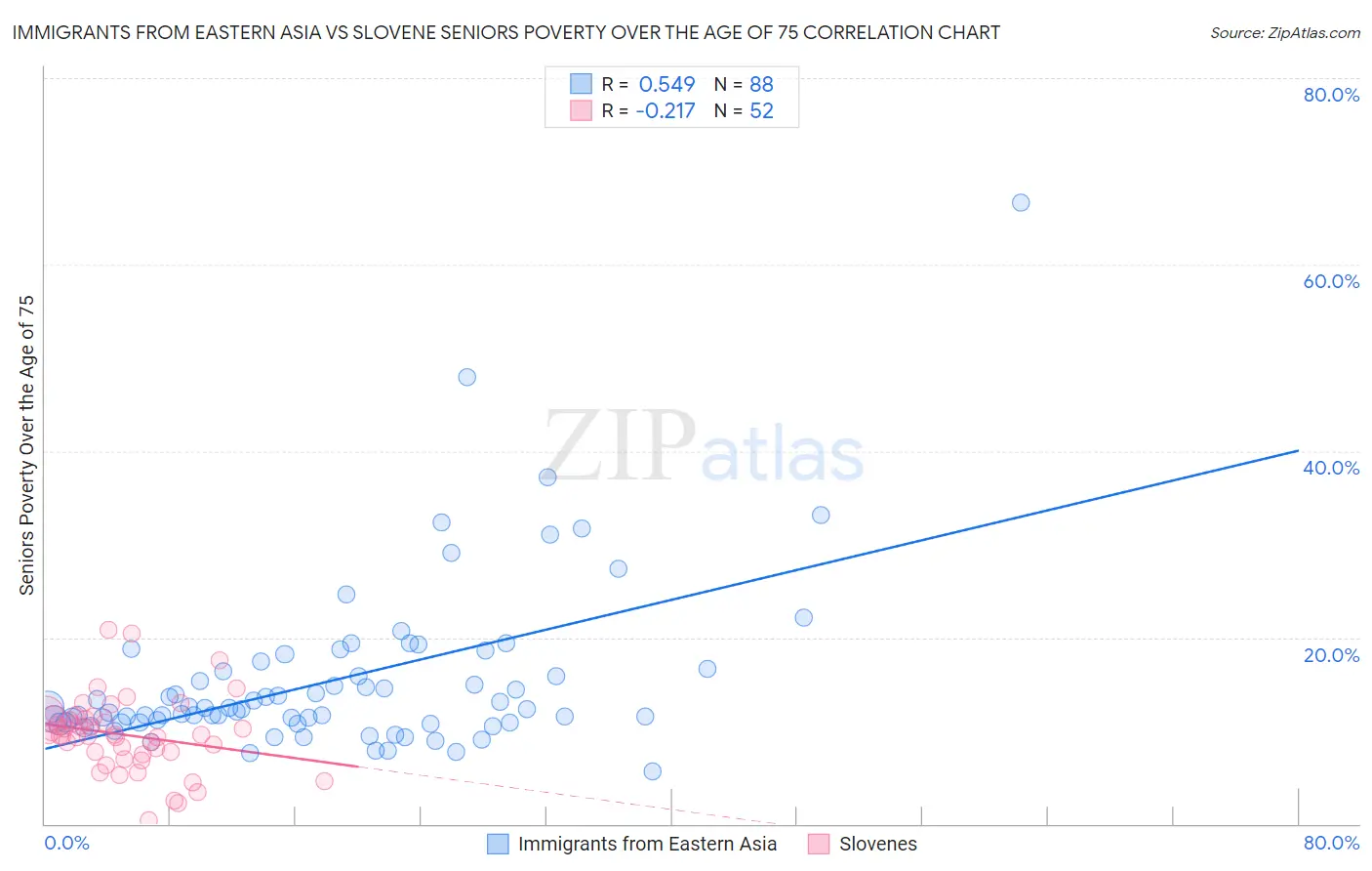 Immigrants from Eastern Asia vs Slovene Seniors Poverty Over the Age of 75