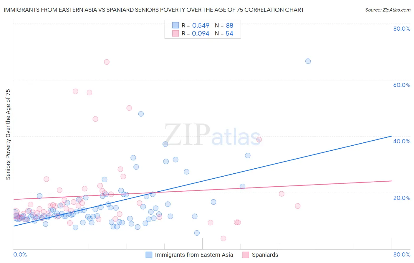 Immigrants from Eastern Asia vs Spaniard Seniors Poverty Over the Age of 75