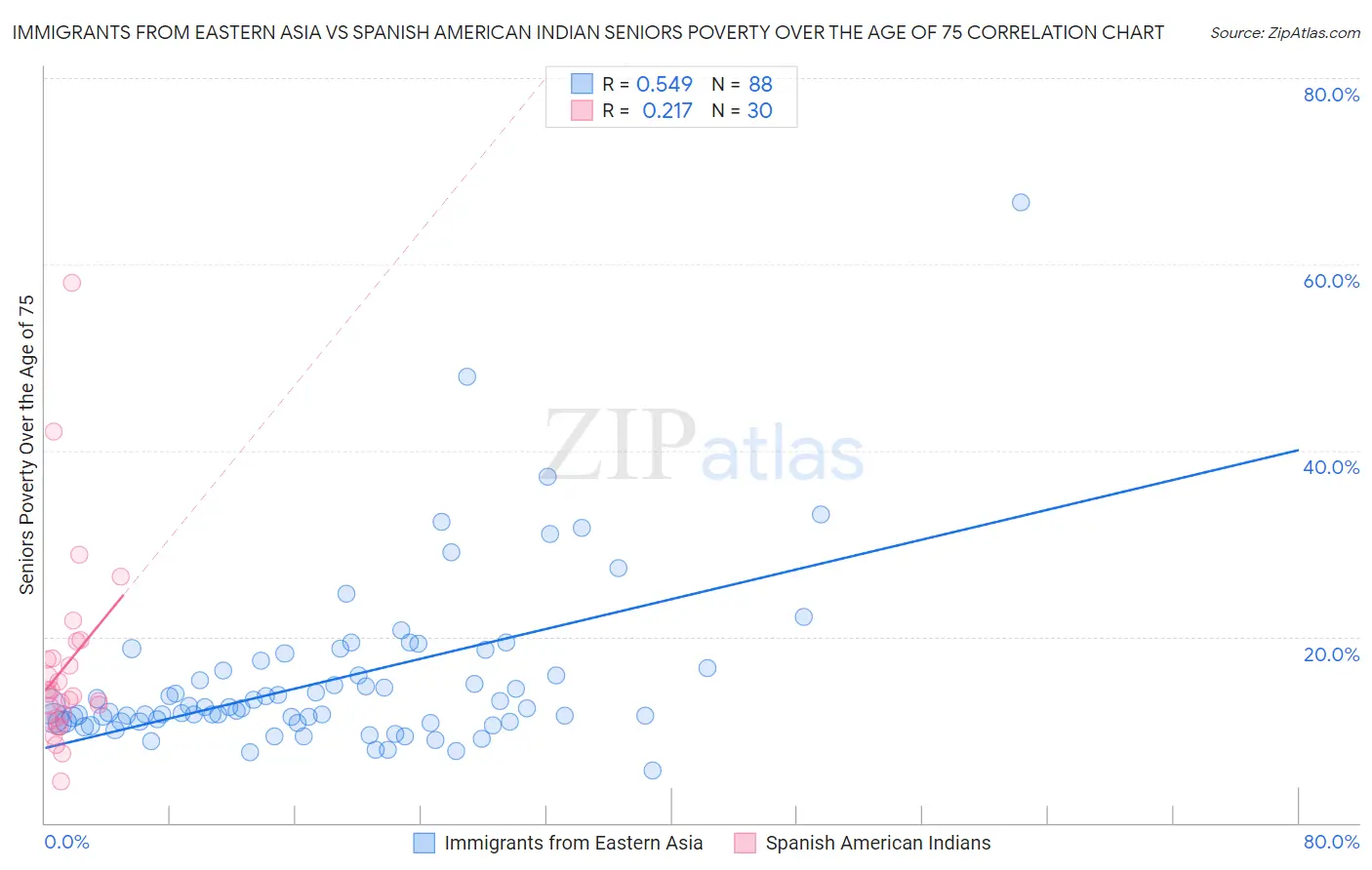 Immigrants from Eastern Asia vs Spanish American Indian Seniors Poverty Over the Age of 75