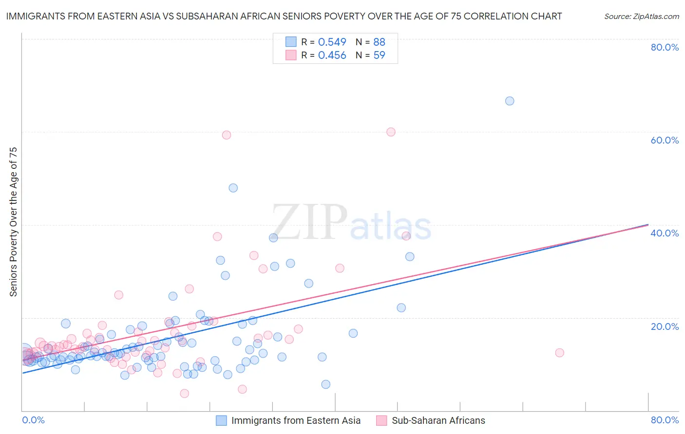 Immigrants from Eastern Asia vs Subsaharan African Seniors Poverty Over the Age of 75