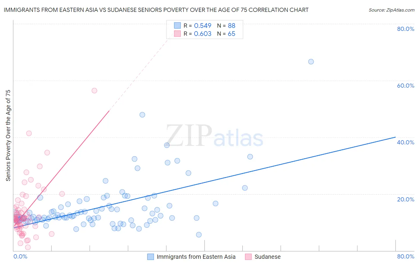 Immigrants from Eastern Asia vs Sudanese Seniors Poverty Over the Age of 75