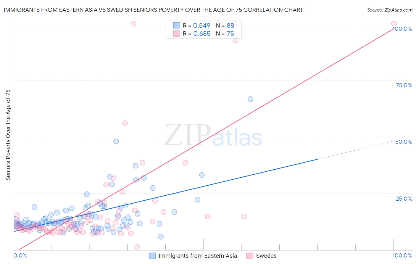 Immigrants from Eastern Asia vs Swedish Seniors Poverty Over the Age of 75