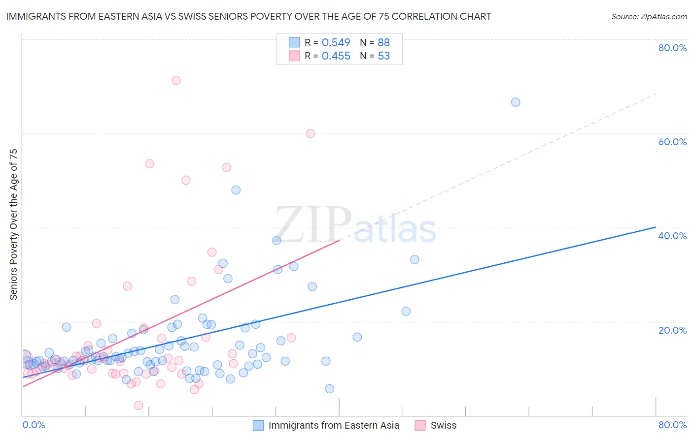 Immigrants from Eastern Asia vs Swiss Seniors Poverty Over the Age of 75