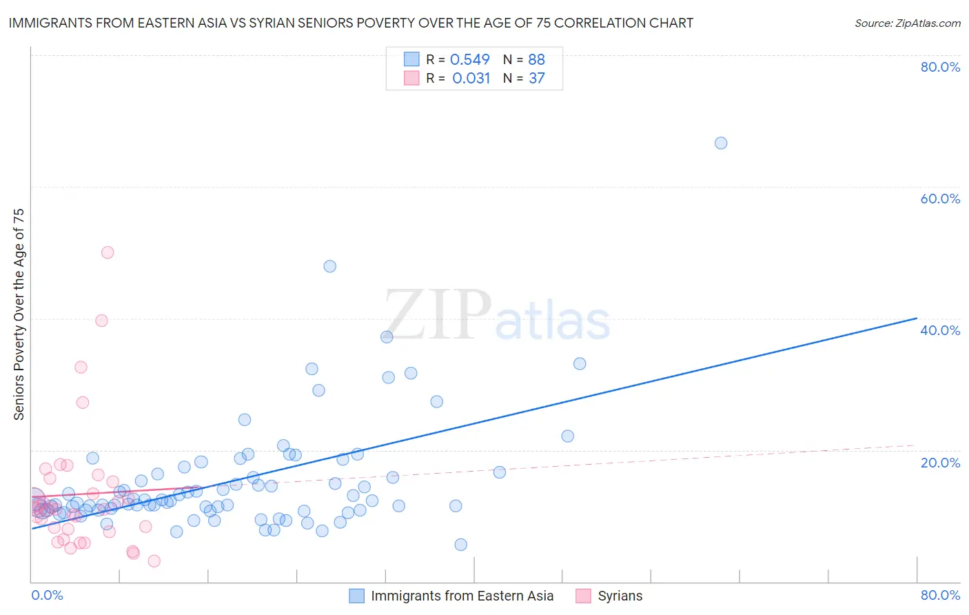 Immigrants from Eastern Asia vs Syrian Seniors Poverty Over the Age of 75