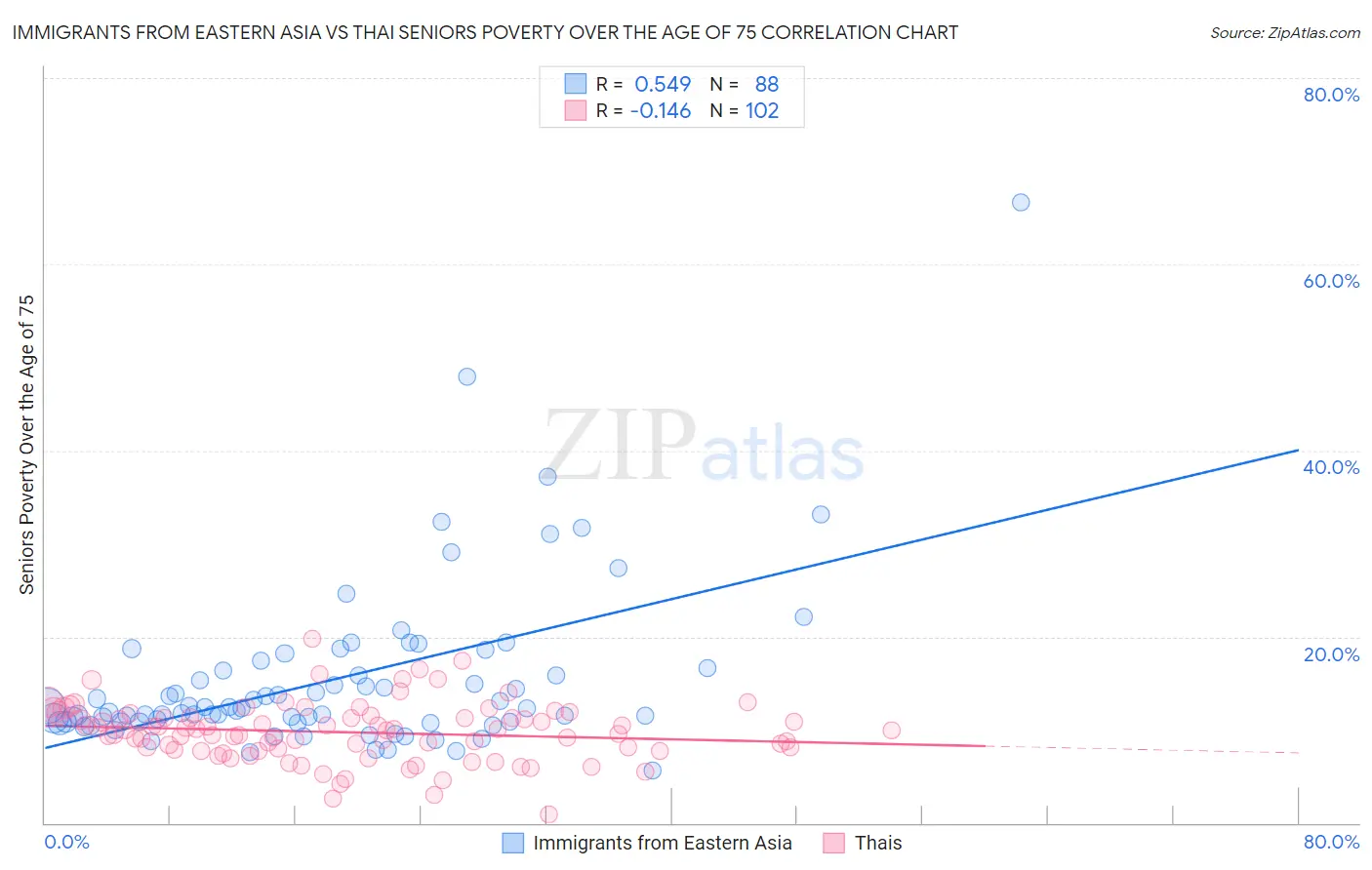 Immigrants from Eastern Asia vs Thai Seniors Poverty Over the Age of 75